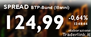 Spread BTP-Bund (10 anni) in tempo reale